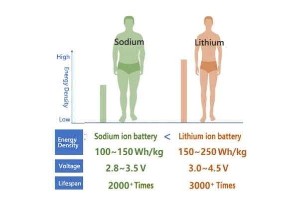 나트륨 이온 배터리 대 리튬 이온 배터리
